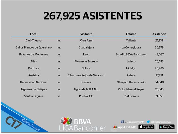 Asistencia de la jornada 4 del futbol mexicano clausura 2017